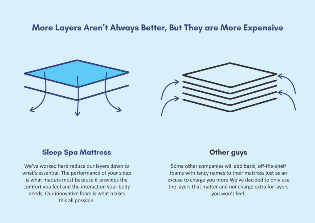 Comfortable Orthopaedic Mattresses