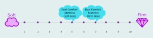 Dual Comfort Mattress